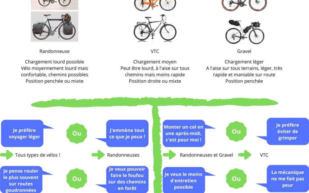 Choisir son vélo de voyage