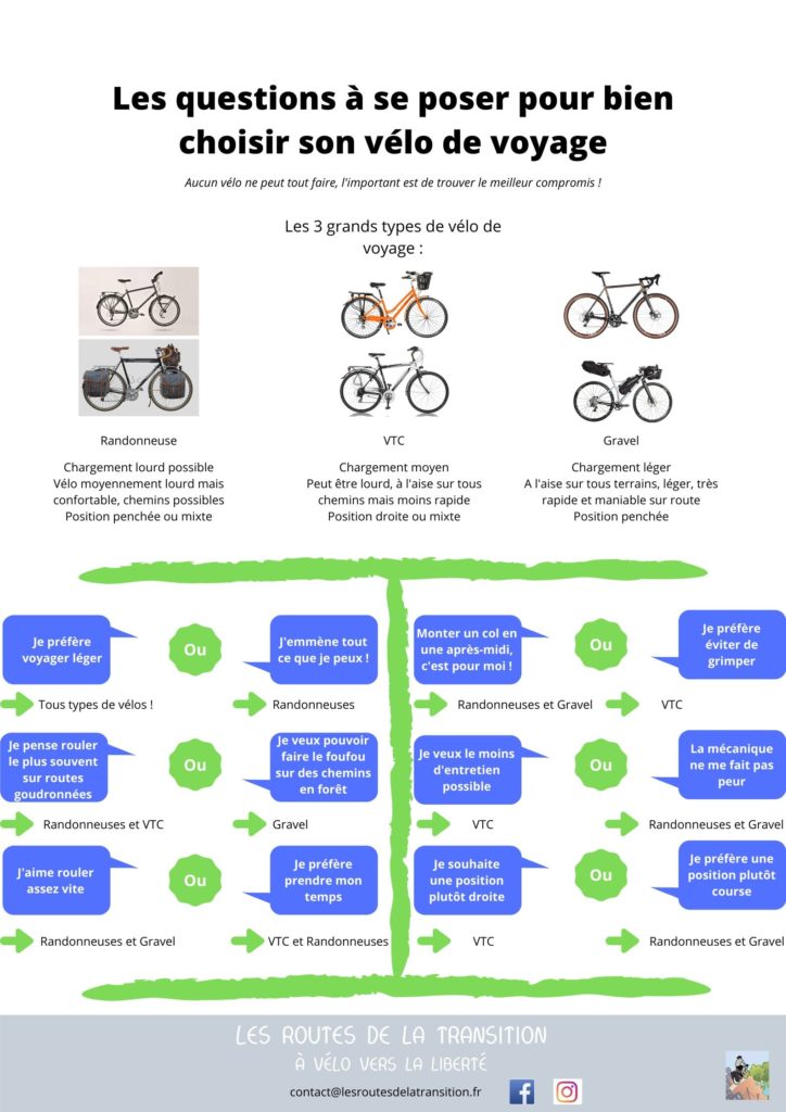 Choisir son vélo de voyage